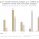 Image for article titled Interactive: Investors are starting to see social finance strategy returns compete with traditional investments
